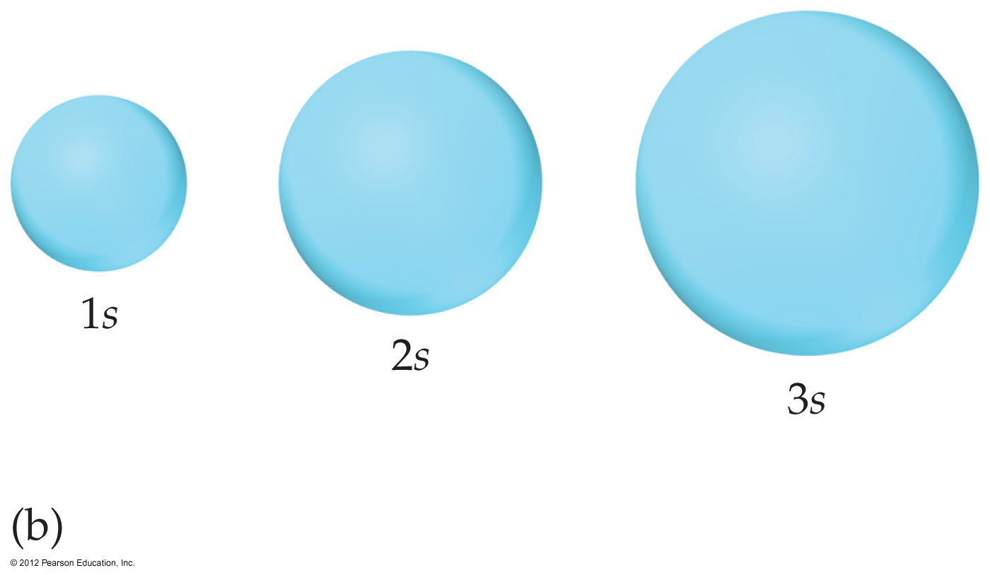 S orbitals